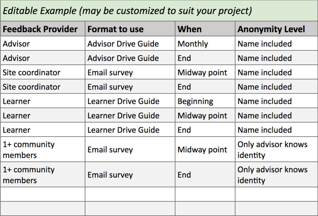 Example assessment table